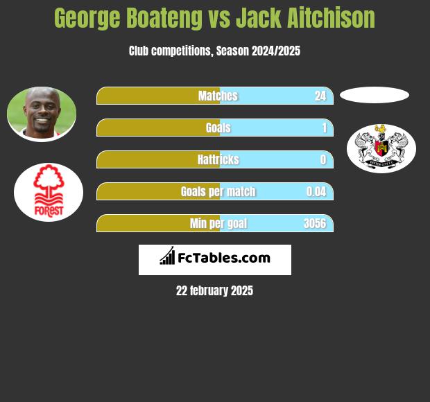 George Boateng vs Jack Aitchison h2h player stats