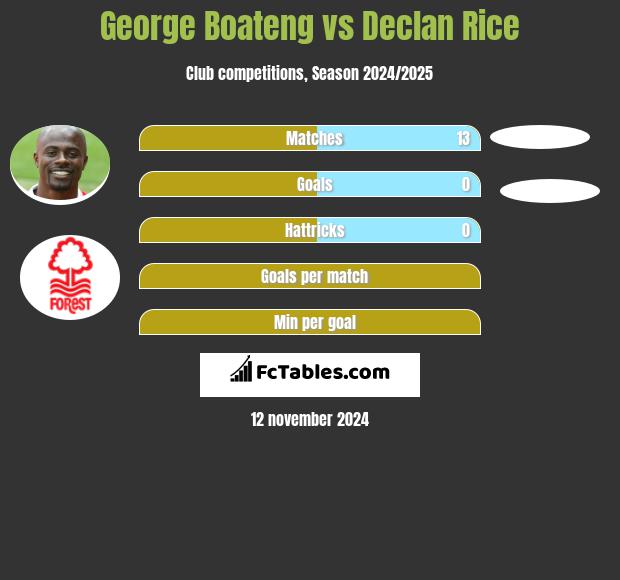 George Boateng vs Declan Rice h2h player stats