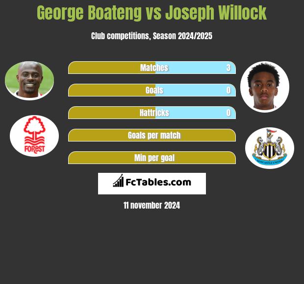 George Boateng vs Joseph Willock h2h player stats