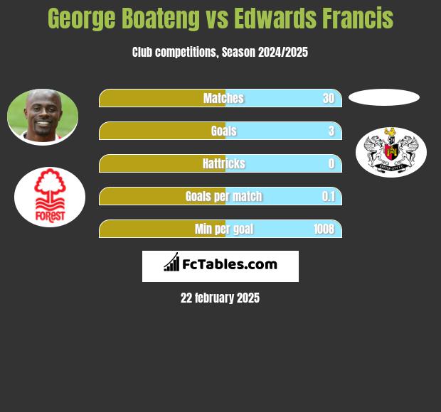 George Boateng vs Edwards Francis h2h player stats