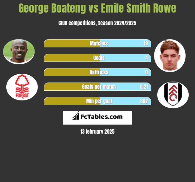 George Boateng vs Emile Smith Rowe h2h player stats