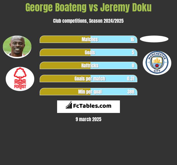 George Boateng vs Jeremy Doku h2h player stats