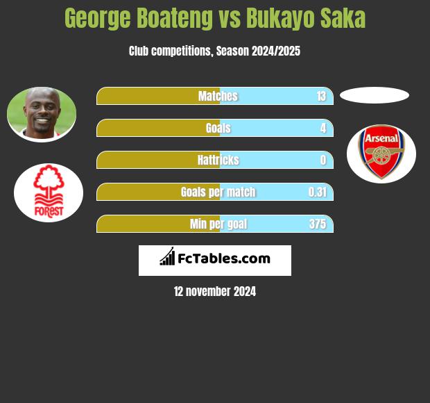 George Boateng vs Bukayo Saka h2h player stats