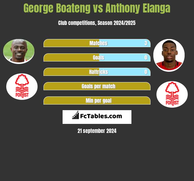 George Boateng vs Anthony Elanga h2h player stats