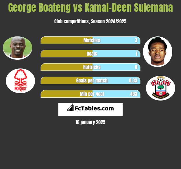 George Boateng vs Kamal-Deen Sulemana h2h player stats