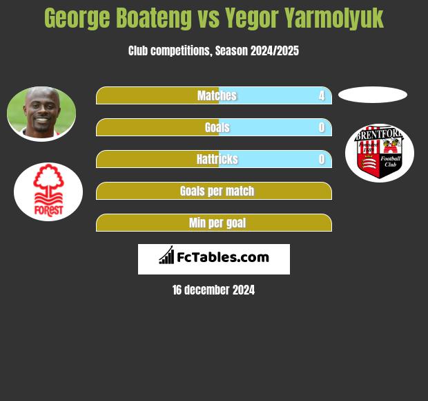 George Boateng vs Yegor Yarmolyuk h2h player stats