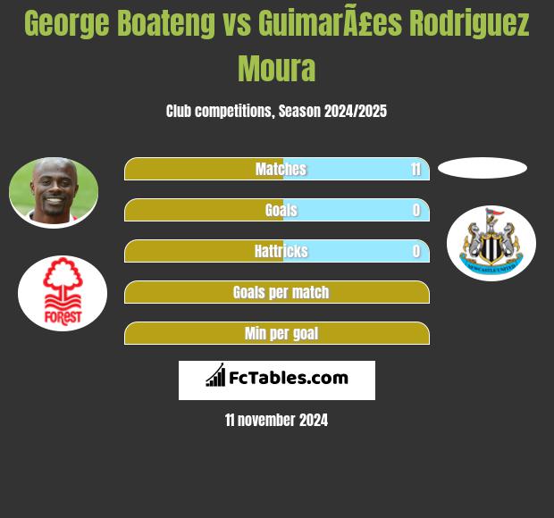 George Boateng vs GuimarÃ£es Rodriguez Moura h2h player stats