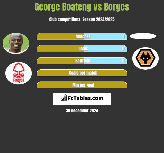 George Boateng vs Borges h2h player stats