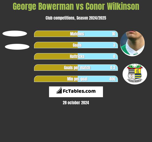 George Bowerman vs Conor Wilkinson h2h player stats