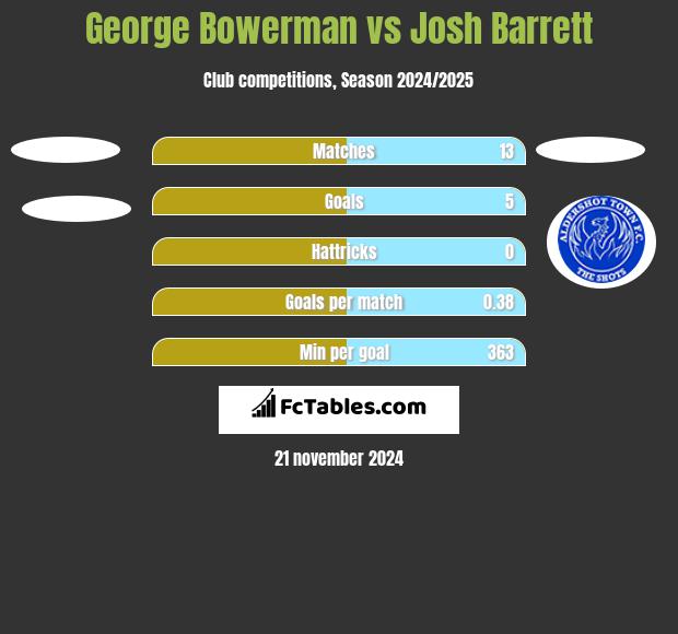 George Bowerman vs Josh Barrett h2h player stats