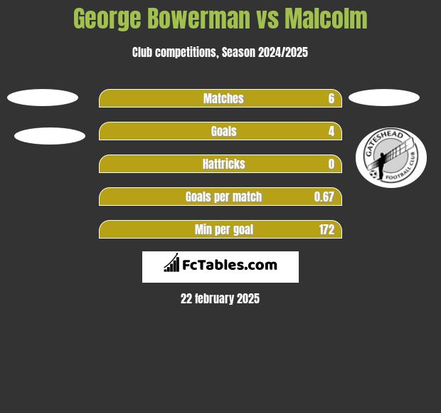 George Bowerman vs Malcolm h2h player stats