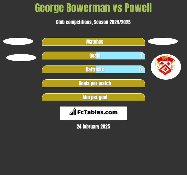 George Bowerman vs Powell h2h player stats