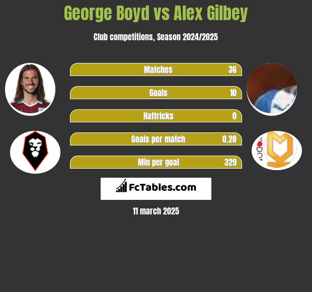 George Boyd vs Alex Gilbey h2h player stats