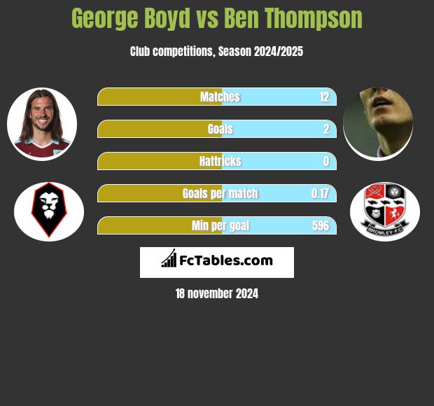 George Boyd vs Ben Thompson h2h player stats