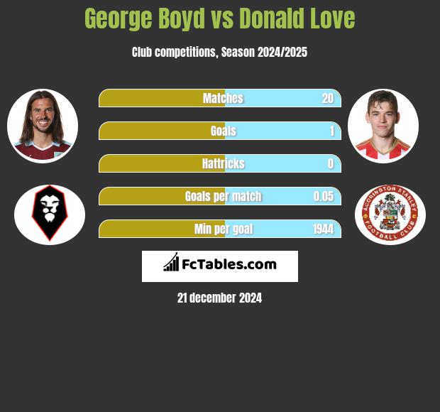 George Boyd vs Donald Love h2h player stats