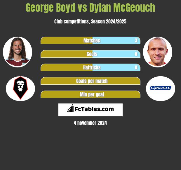 George Boyd vs Dylan McGeouch h2h player stats