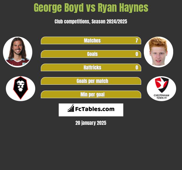 George Boyd vs Ryan Haynes h2h player stats