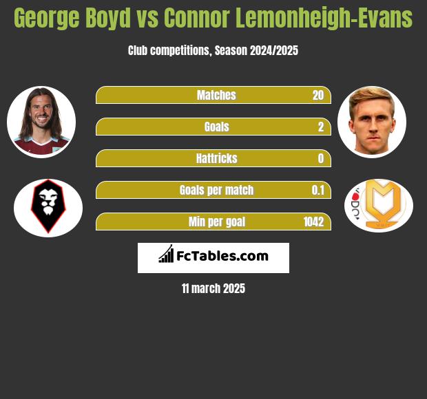 George Boyd vs Connor Lemonheigh-Evans h2h player stats