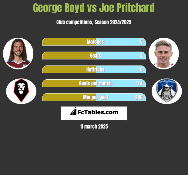 George Boyd vs Joe Pritchard h2h player stats