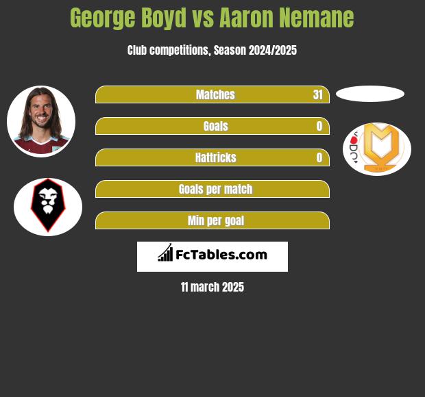 George Boyd vs Aaron Nemane h2h player stats