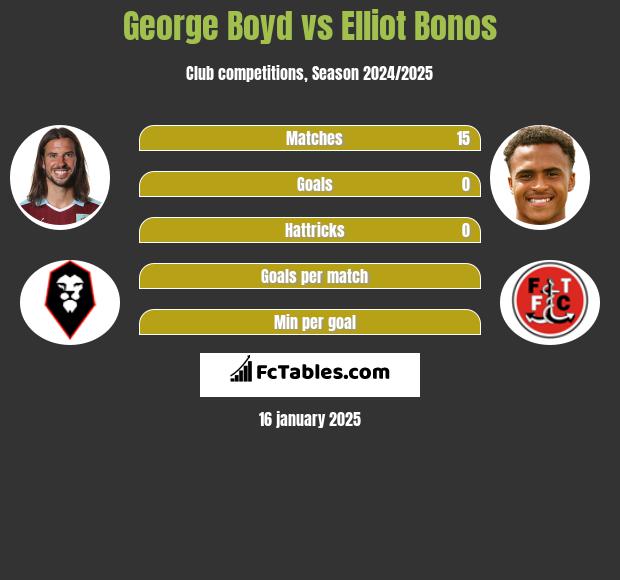 George Boyd vs Elliot Bonos h2h player stats