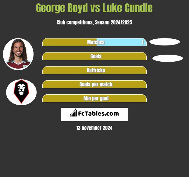 George Boyd vs Luke Cundle h2h player stats