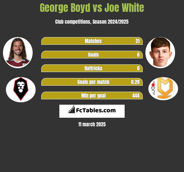 George Boyd vs Joe White h2h player stats