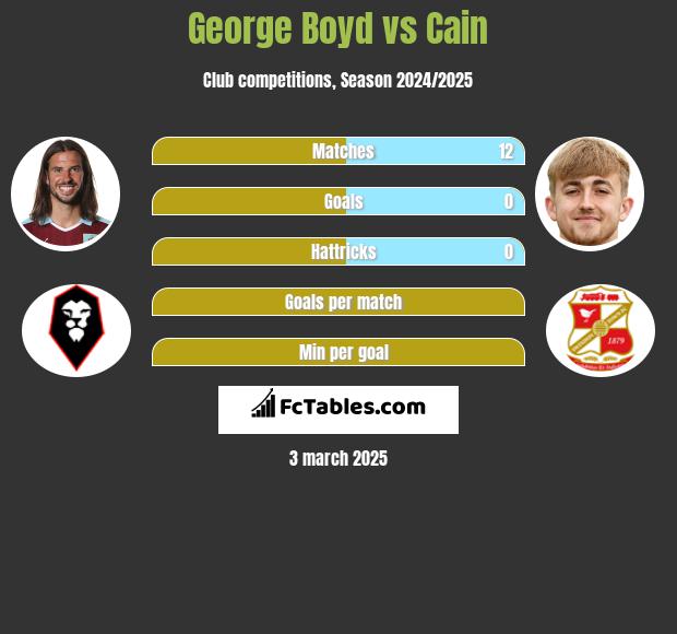 George Boyd vs Cain h2h player stats