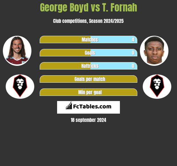 George Boyd vs T. Fornah h2h player stats