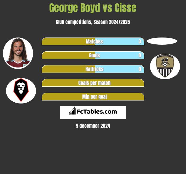 George Boyd vs Cisse h2h player stats