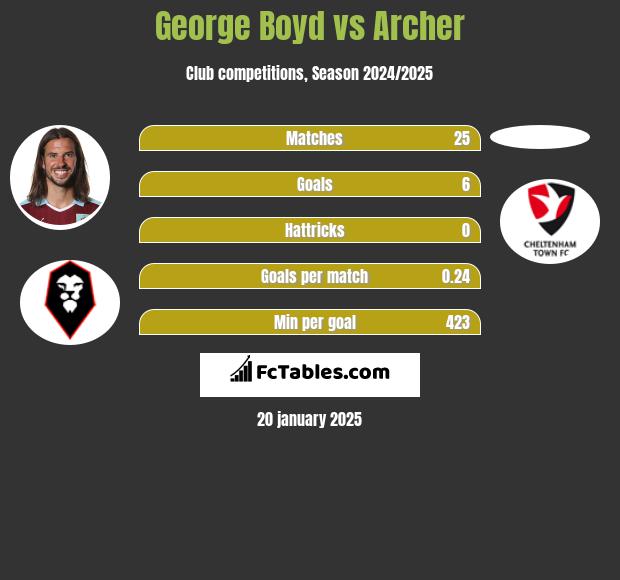 George Boyd vs Archer h2h player stats