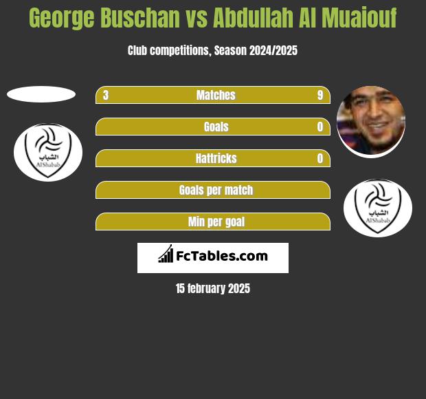 George Buschan vs Abdullah Al Muaiouf h2h player stats