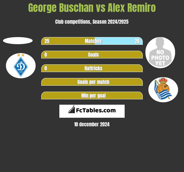 George Buschan vs Alex Remiro h2h player stats