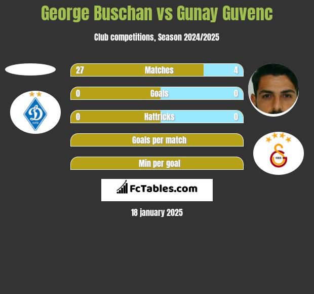 George Buschan vs Gunay Guvenc h2h player stats