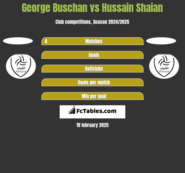 George Buschan vs Hussain Shaian h2h player stats