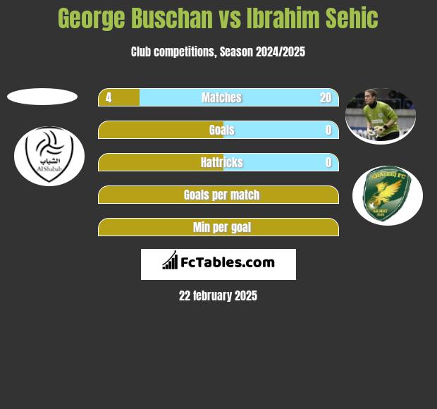 George Buschan vs Ibrahim Sehić h2h player stats