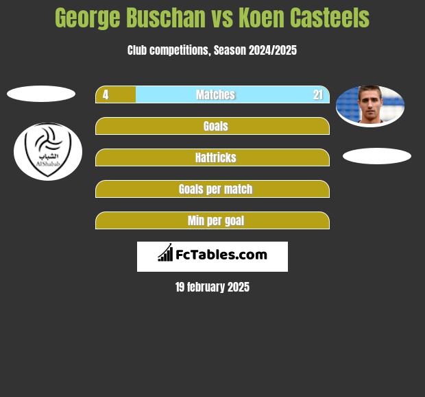 George Buschan vs Koen Casteels h2h player stats