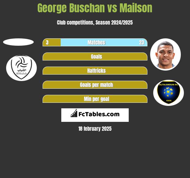 George Buschan vs Mailson h2h player stats