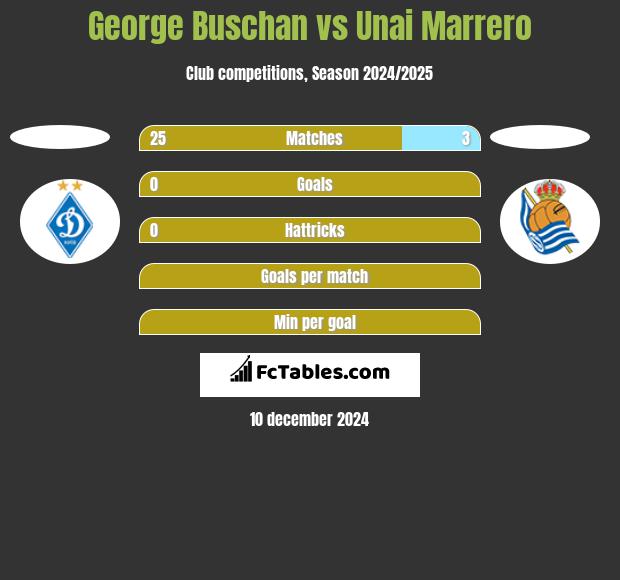 George Buschan vs Unai Marrero h2h player stats