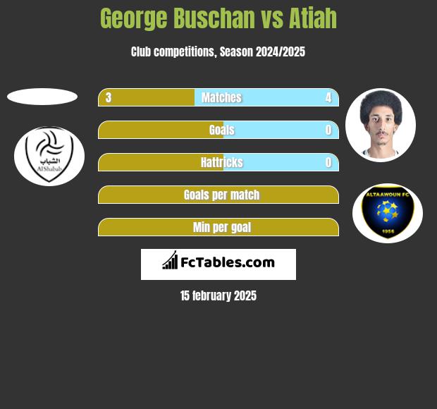 George Buschan vs Atiah h2h player stats