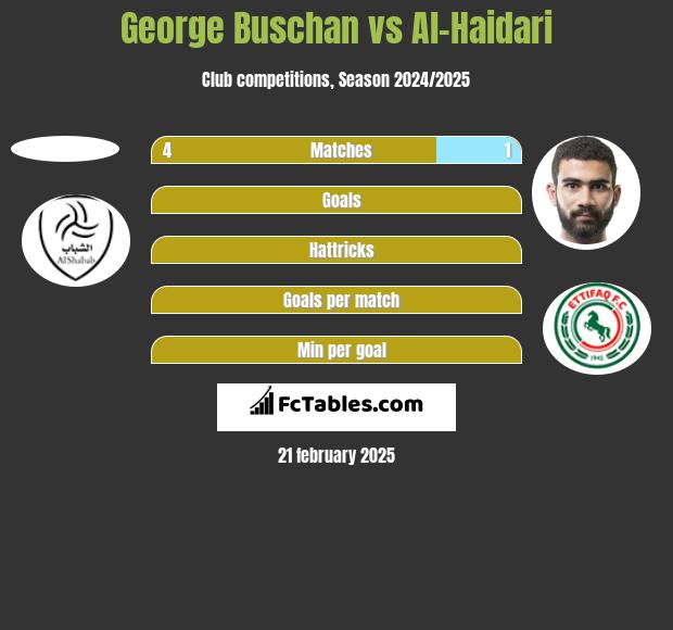 George Buschan vs Al-Haidari h2h player stats