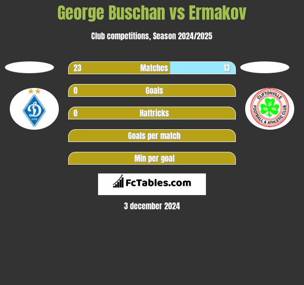 George Buschan vs Ermakov h2h player stats