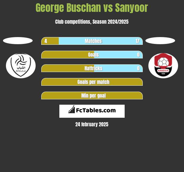 George Buschan vs Sanyoor h2h player stats