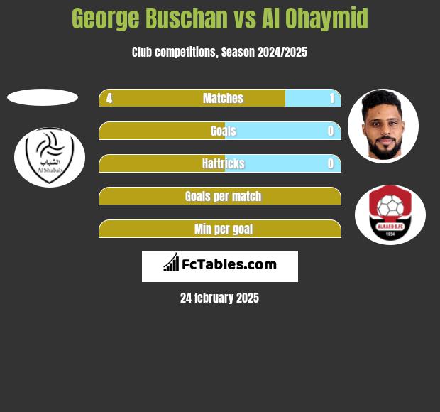 George Buschan vs Al Ohaymid h2h player stats