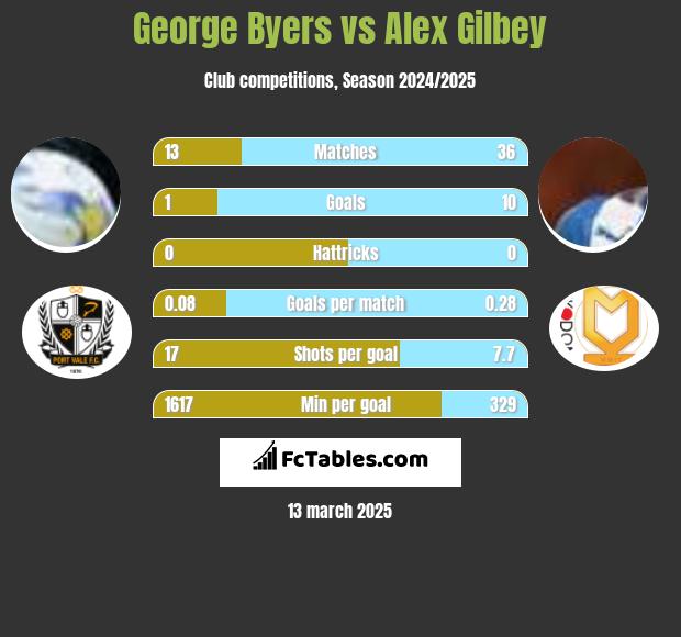 George Byers vs Alex Gilbey h2h player stats