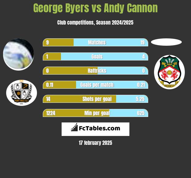 George Byers vs Andy Cannon h2h player stats