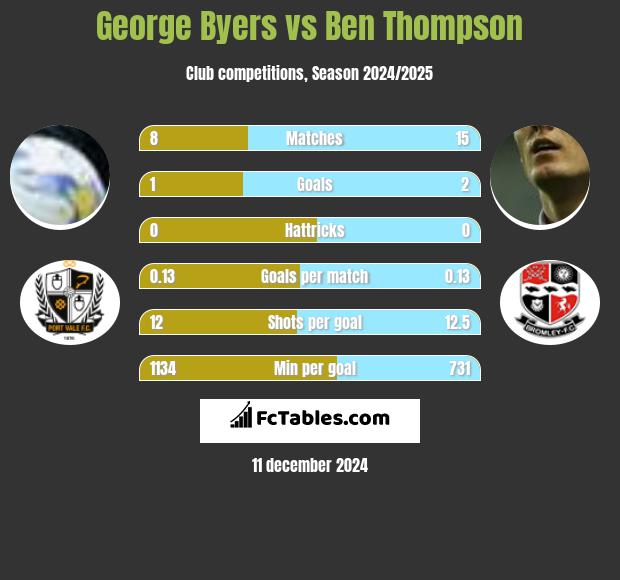 George Byers vs Ben Thompson h2h player stats