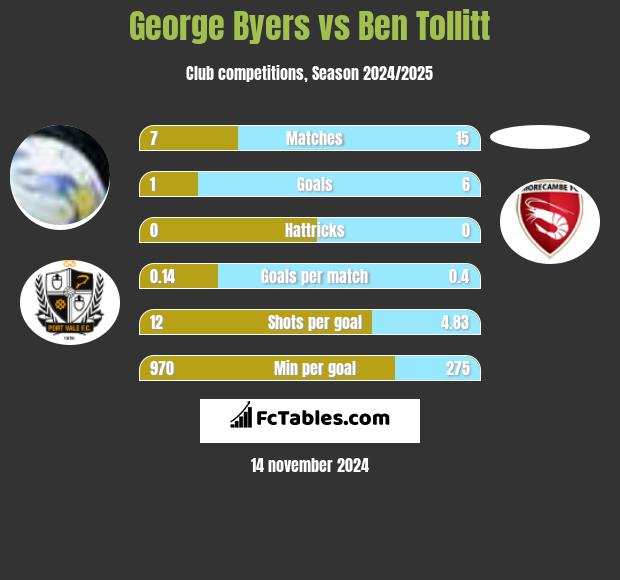 George Byers vs Ben Tollitt h2h player stats