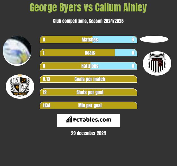 George Byers vs Callum Ainley h2h player stats