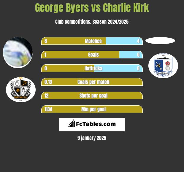 George Byers vs Charlie Kirk h2h player stats